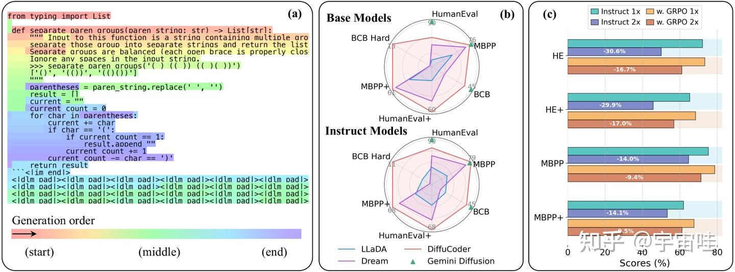 DiffuCoder: Understanding and Improving Masked Diffusion Models for ...