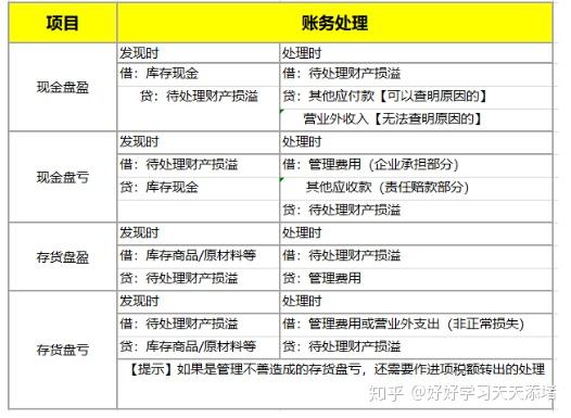 存货报废应如何进行账务处理、存货报废应如何进行账务处理和处理