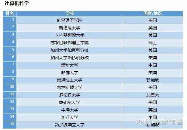 報道盤點arwu18運籌學相關學科世界排名北交大摘冠