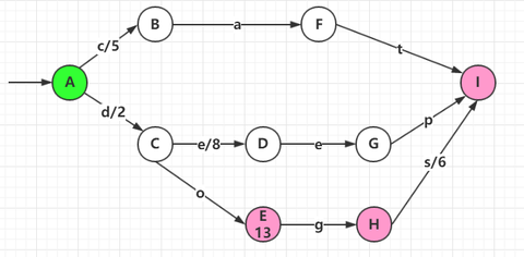Lucene FST 1 