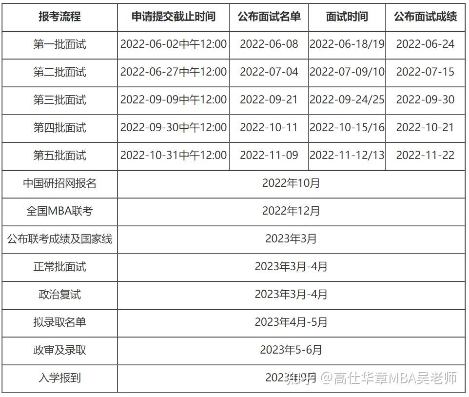 一,2023年人大mba招生時間表2023年人大mba