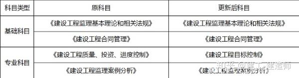 建造师 监理_工程安全隐患整改监理通知单(回复)_监理工程师培训