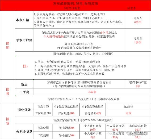 苏州购房买房政策,值得收藏! - 知乎