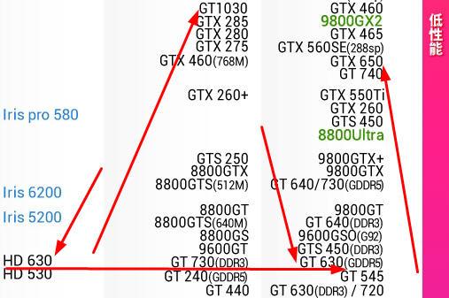 GTX650显卡 和 i7 8700k的核显 相比的话哪个
