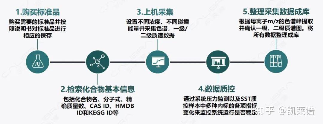 知组识谱 | 收藏！自建代谢物标准品数据库指南，搞定代谢组学硬指标！ - 知乎