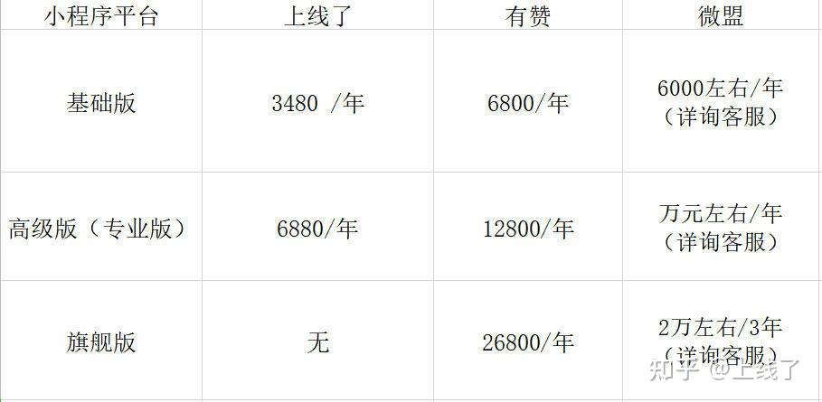 在微信上注册小程序需要多少钱