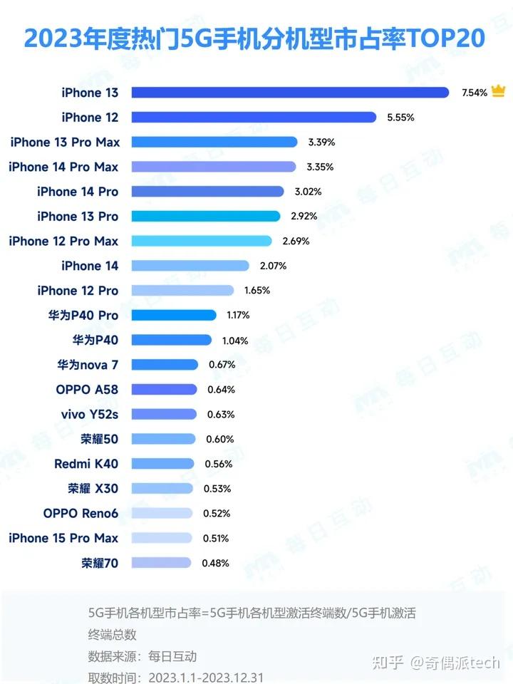 2023下半年现购机潮华为手机在中老年群体中遥遥领先90后00后选择更多