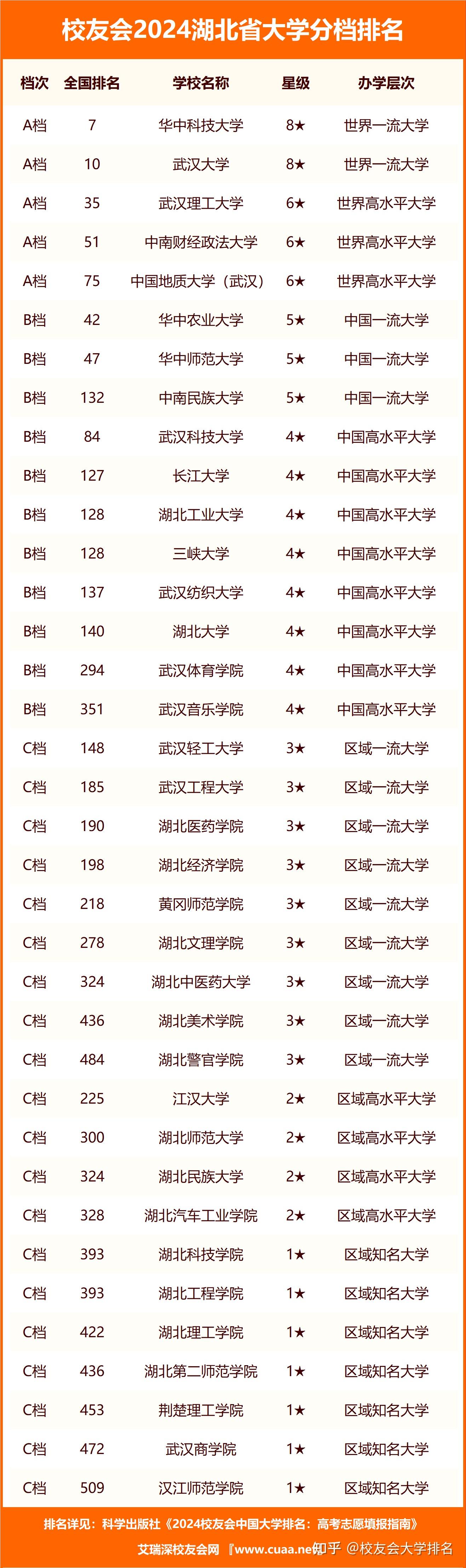 校友会2024湖北省高职院校分档排名 ,武汉职业技术学院居最高档