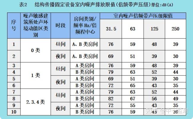 国家噪音标准图片