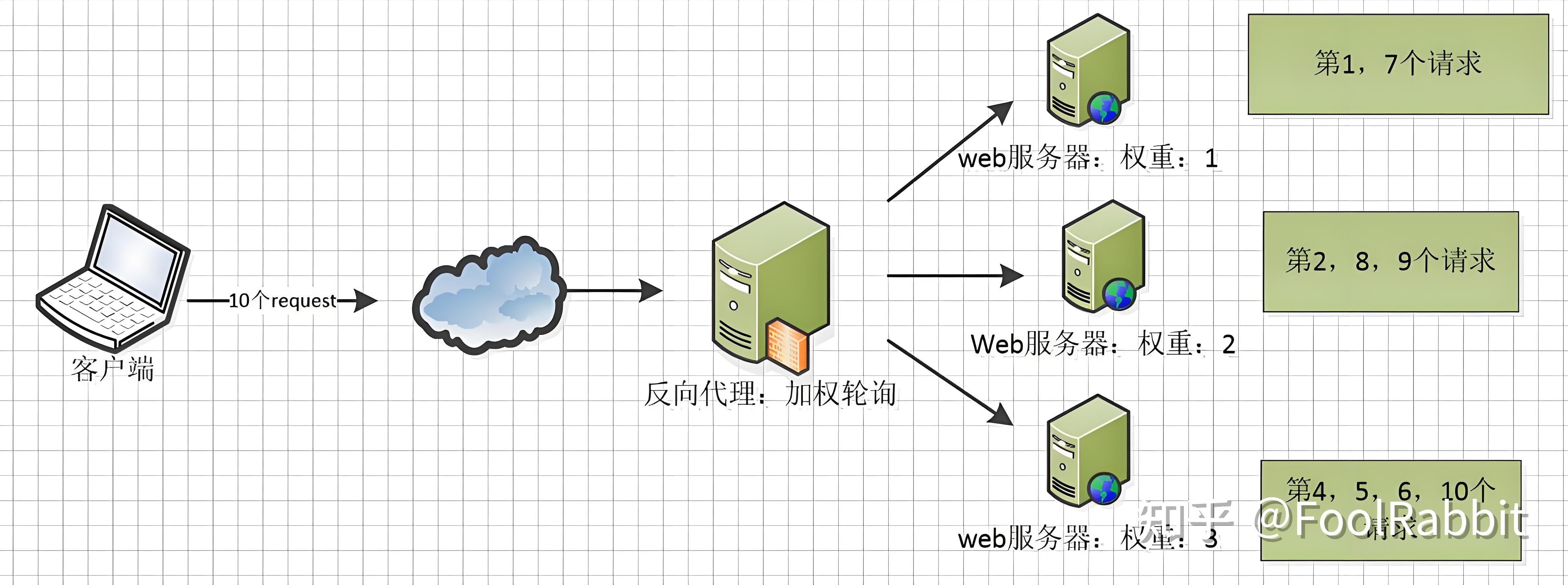nginx代理服务器