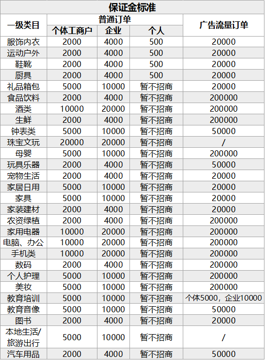 抖音小店佣金扣收費標準最全解析