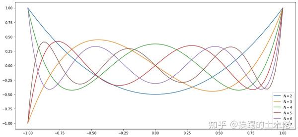 勒让德 Legendre 多项式及其python编程实现 知乎