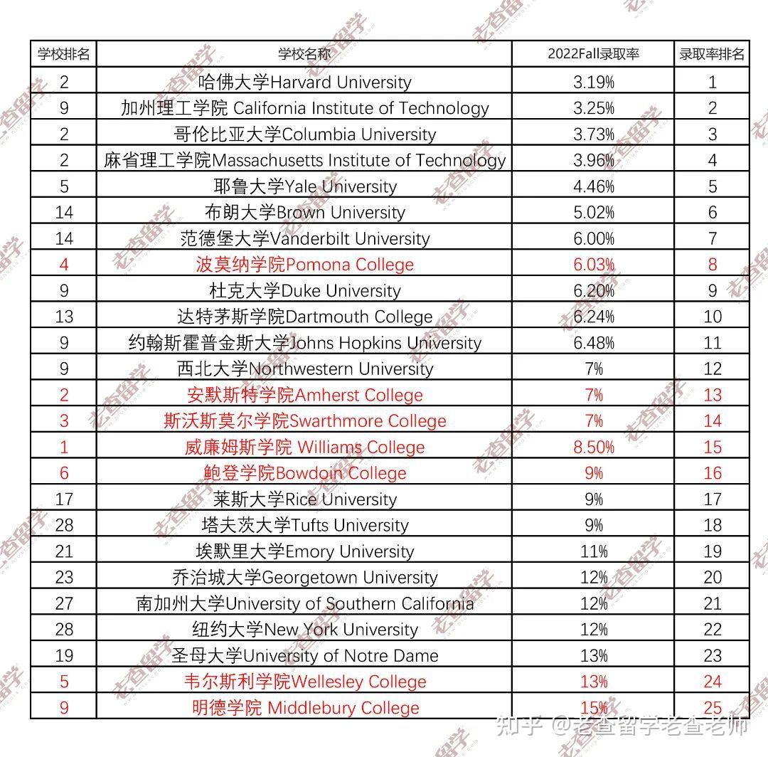 美国前10文理学院2022fall录取数据盘点文理学院相当于综合大学什么