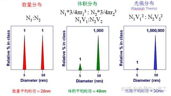 干货丨粒径测量基本原理和注意事项--动态光散射仪技术 - 知乎