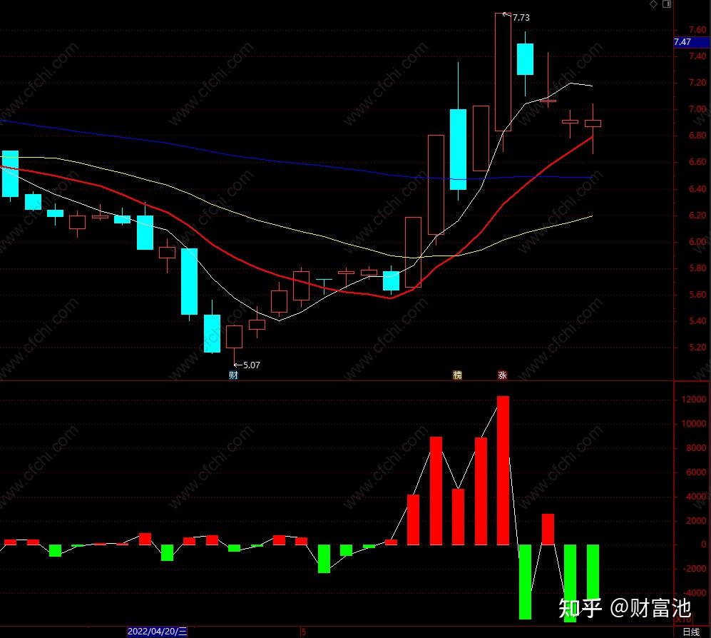 查看主力净买额 通达信主力资金公式源码 副图 财富池指标公式分享平台 - 知乎