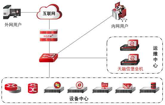 天融信堡壘機運維管理利器