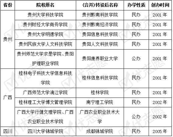 2021年独立学院转设分析