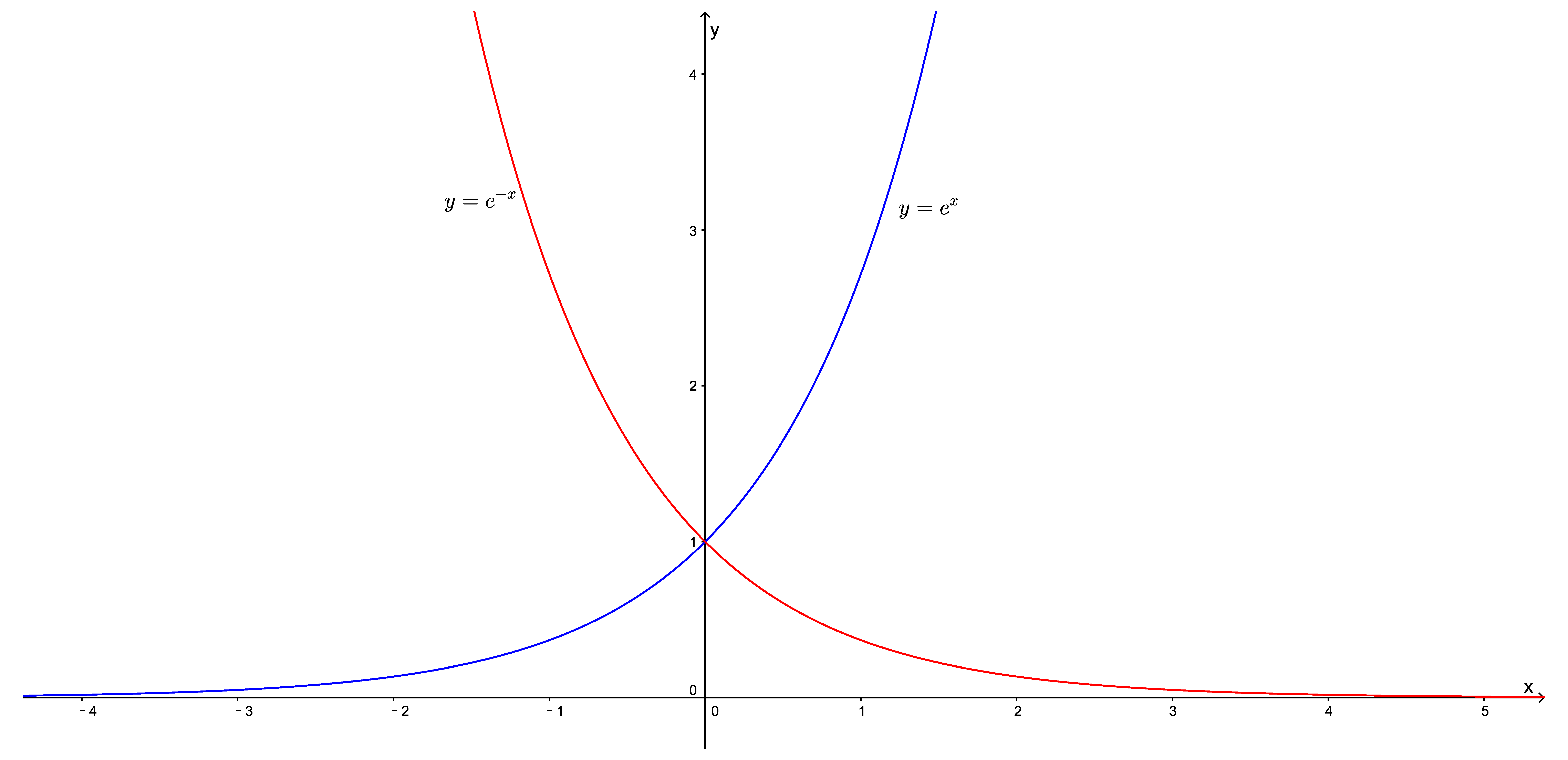 说明:y=e^x与y=e^{