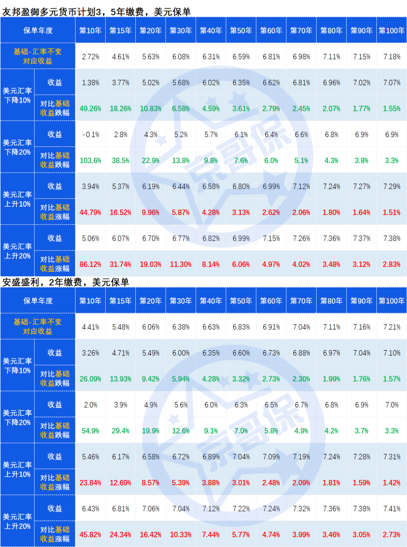 港险没你想的那么美（3）：汇率风险不可忽视- 知乎