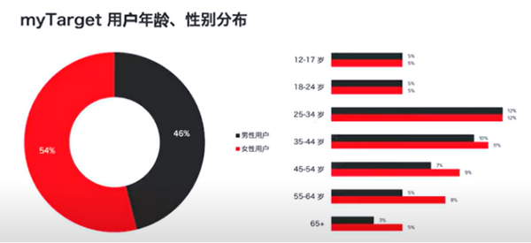 俄罗斯最大的广告平台——Mytarget - 知乎