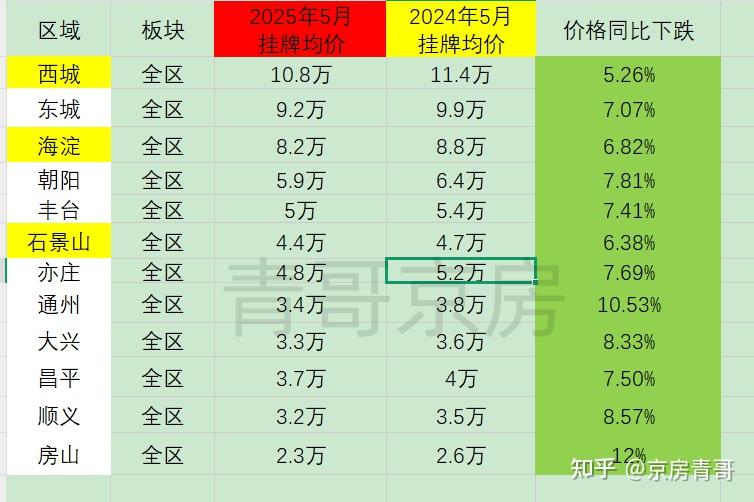 北京房价 “跌跌不休”?深度剖析近一年楼市真相,买还是等? - 知乎