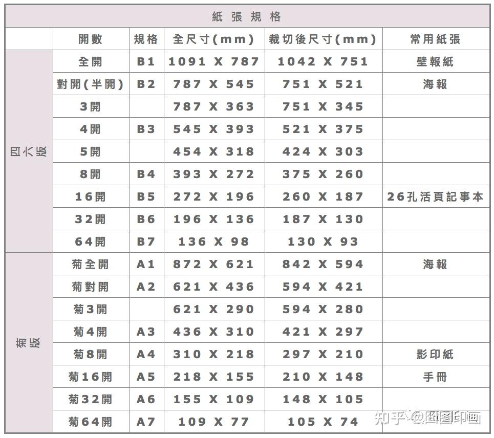 设计与印刷常用纸张尺寸开数 - 知乎