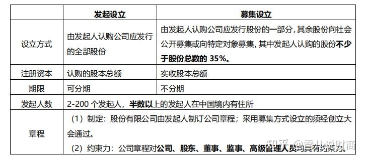 一,设立条件