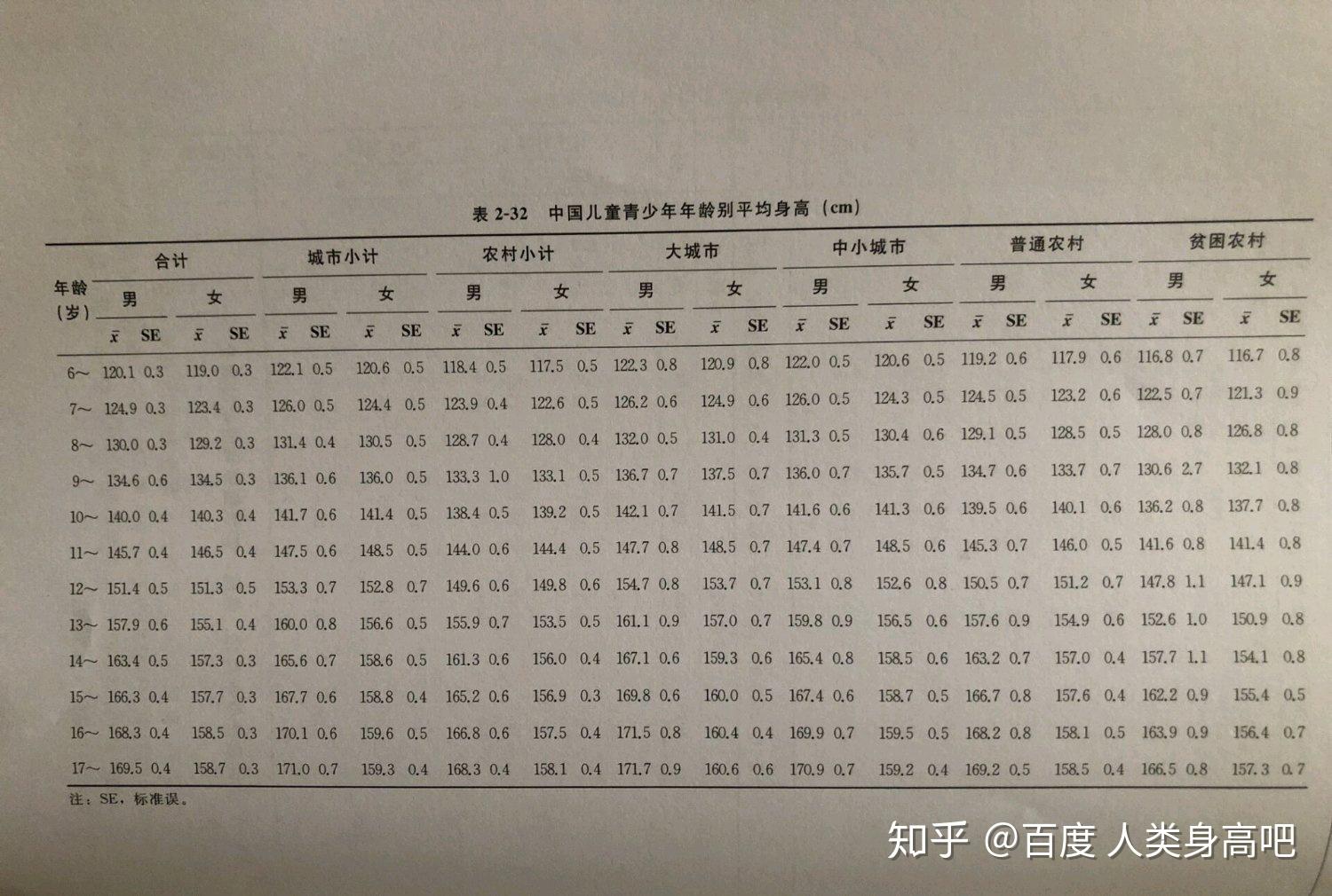 如何看待報告稱中國19歲男性平均身高1757cm女性1635cm均為東亞第一