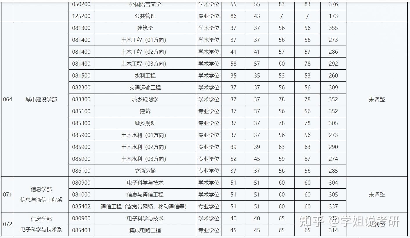 北京工业大学24考研复试分数线 - 知乎