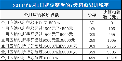 个税起征点调至 3500 元是个什么概念?