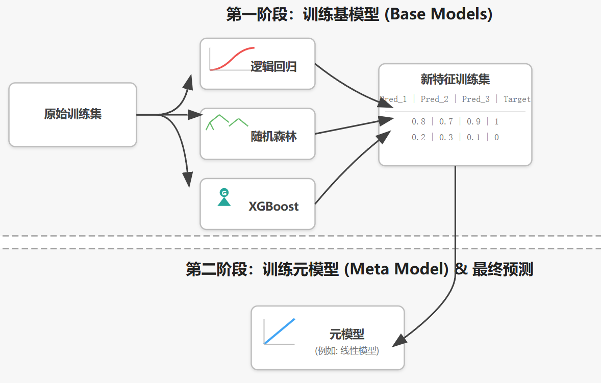 现代机器学习：第十三章：集成学习之Stacking：构建“模型的模型” - 知乎