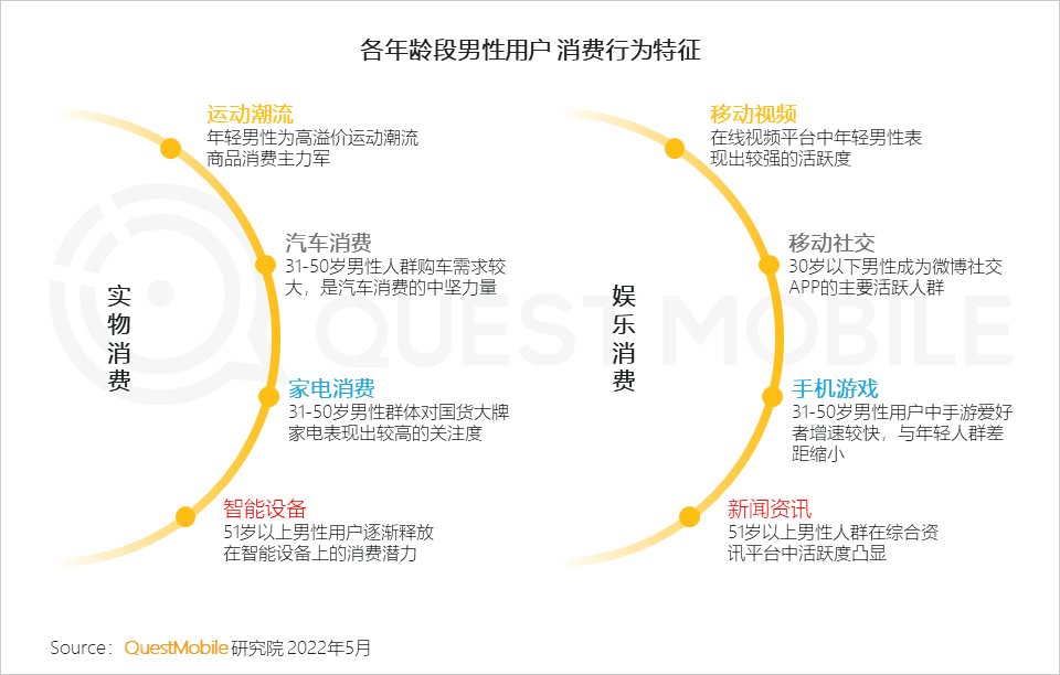 questmobile互联网男性用户规模接近6亿中老年线上消费能力逐步释放