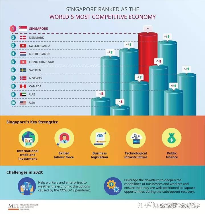 Most Competitive Industries In The World 2020年全球竞争力排名发布! - 知乎