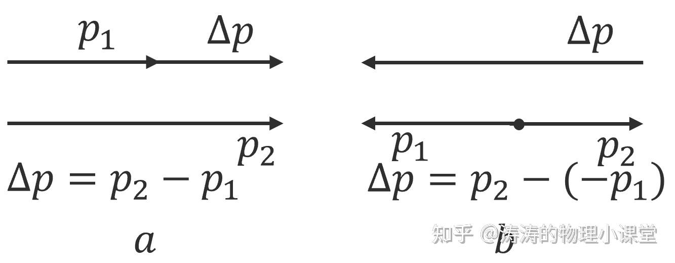 高中物理知识点梳理——专题七(动量) - 知乎