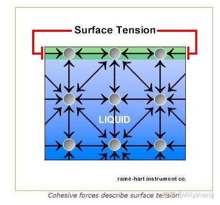 表面张力和粘度之间的关系及表面张力测量 - 知乎
