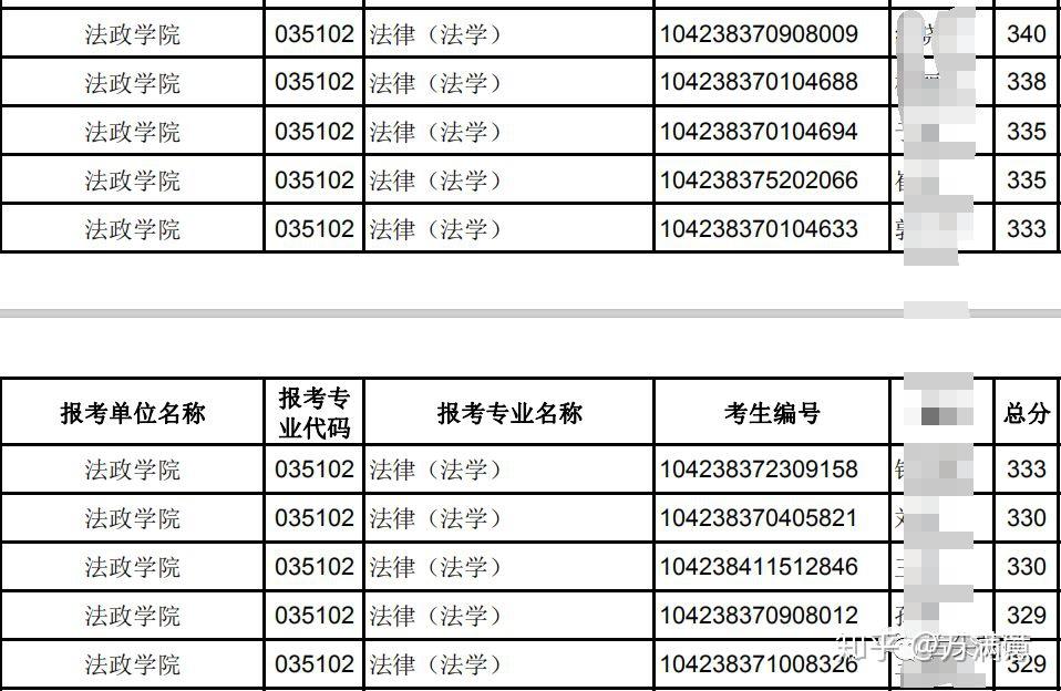 複試名單(非全日制)2018年中國海洋大學法碩錄取名單2018年中國海洋