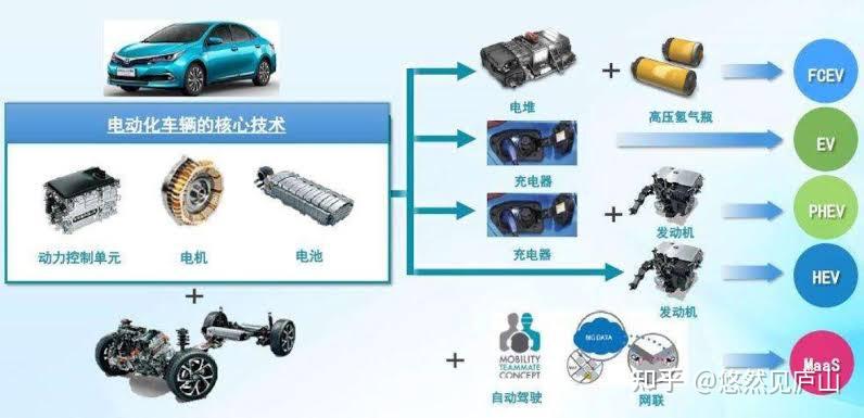 陈述阐明：新动力轿车商场仍处快速地开展阶段 “新三大件”成要害技能之争