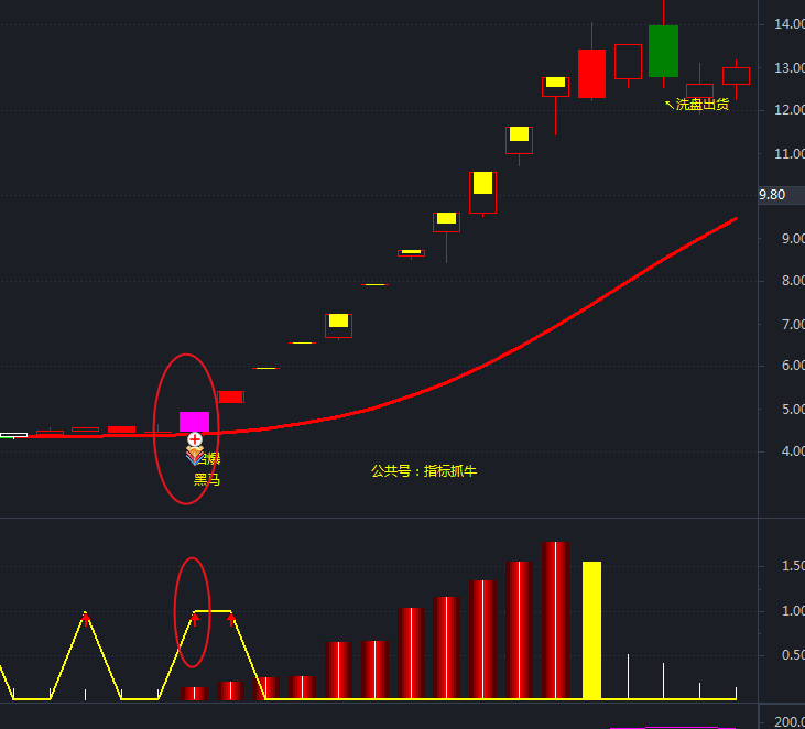 请问通达信主力庄家游资进场的指标公式哪些胜率较高?