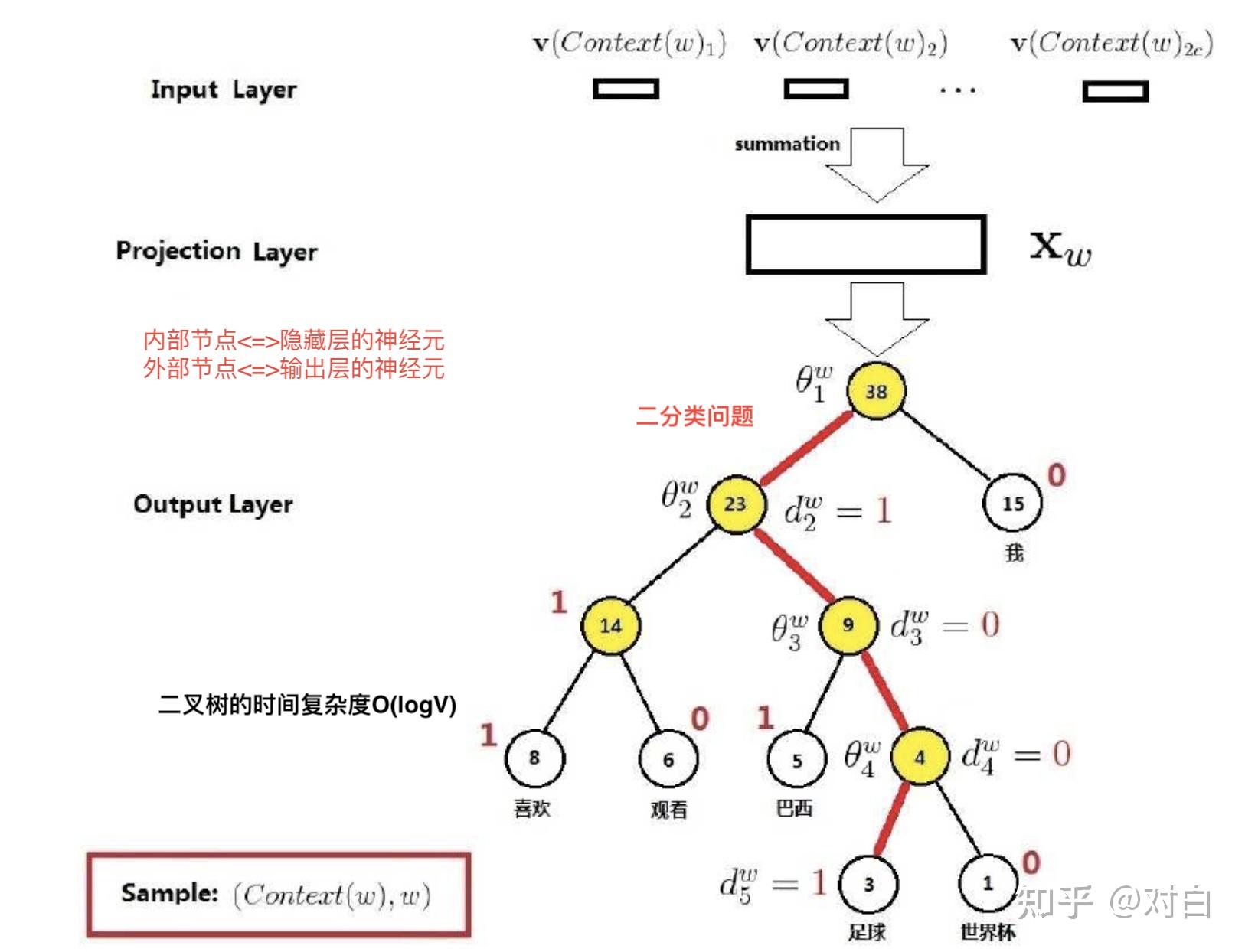 通俗易懂講解Word2vec的本質