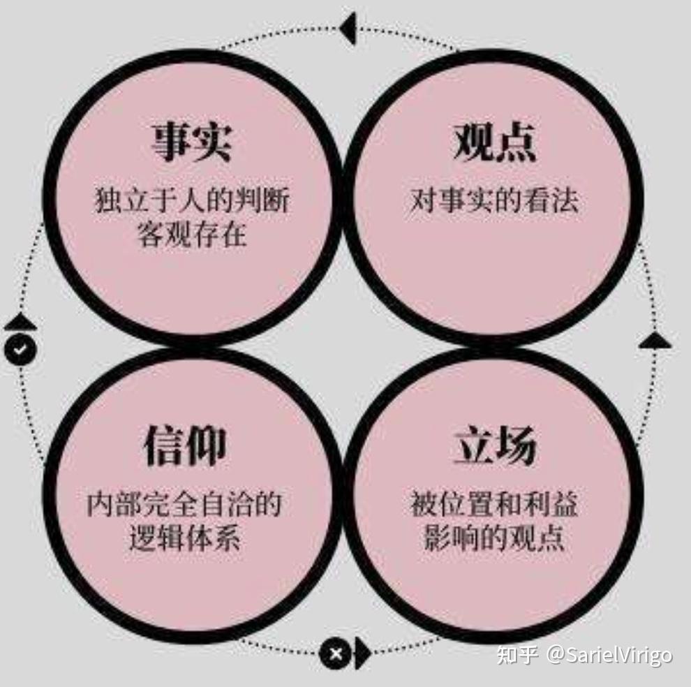 「读书笔记《底层逻辑》」事实、观点、立场、信仰 - 知乎