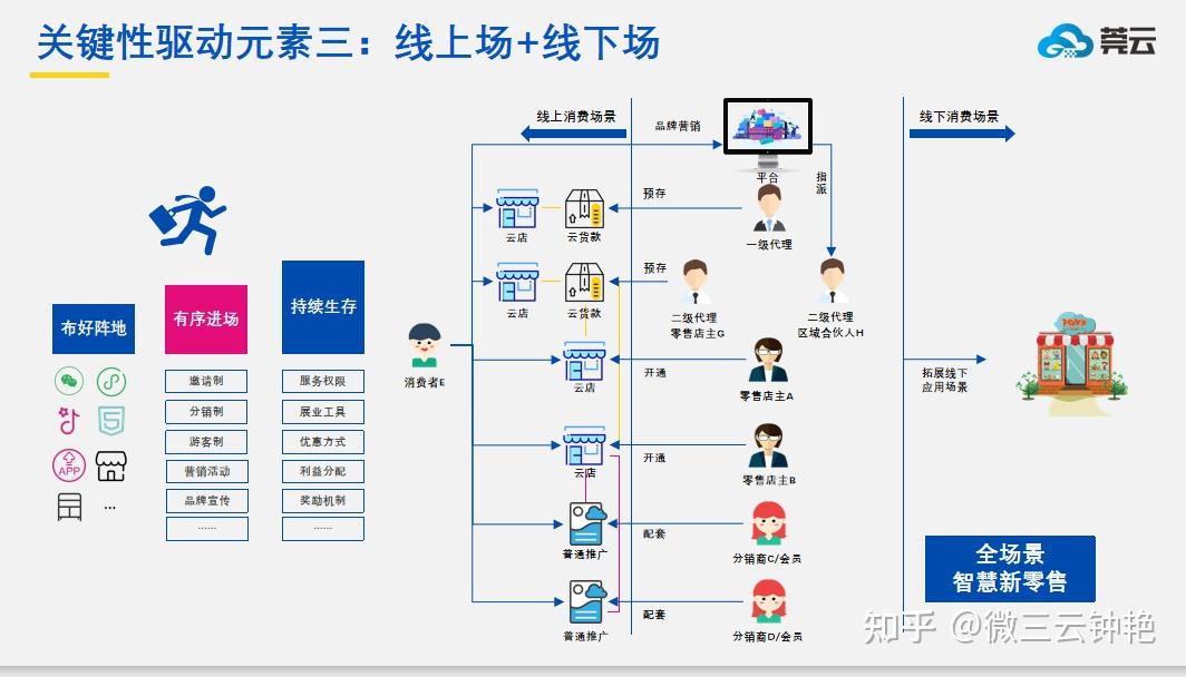 新零售模式解决方案