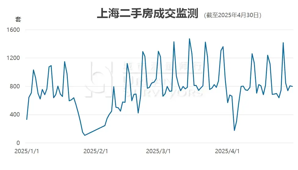 数据发布 | 2025年5月上海市住宅价格 - 知乎