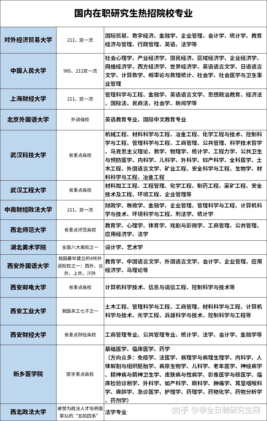 划重点,今年在职读研的四个建议