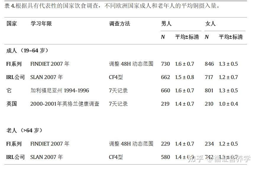 基础营养篇-铜营养代谢 - 知乎