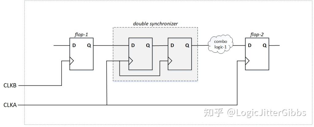 [译文] Constraining Generated Clocks and Asynchronous Clocks in Synthesis ...