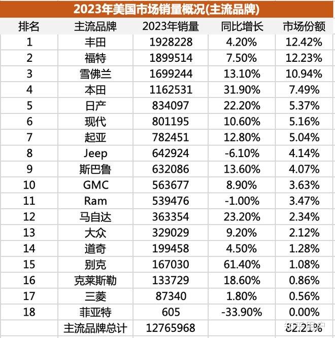 丰田汽车发布 2023 财报「营业利润达人民币 2492 亿元,同比飙涨96.