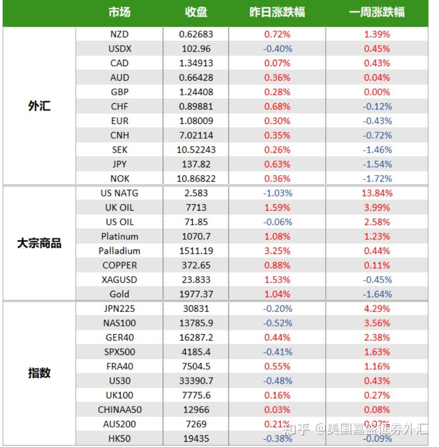 美国嘉盛集团股份有限公司全球最大外汇证券期货交易所今日市场展望