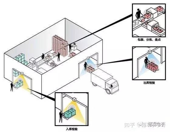 rfid射頻識別技術 - 知乎