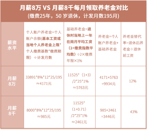 在相同缴纳期限下,决定养老金高低有两大主要因素:当地社平工资,个人