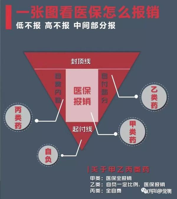 医保和商业保险区别 商业医疗保险一般多少钱一年